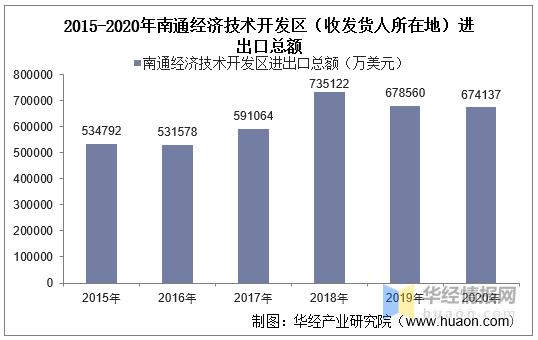 2015-2020年南通经济技术开发区进出口总额及进出口差额统计分析