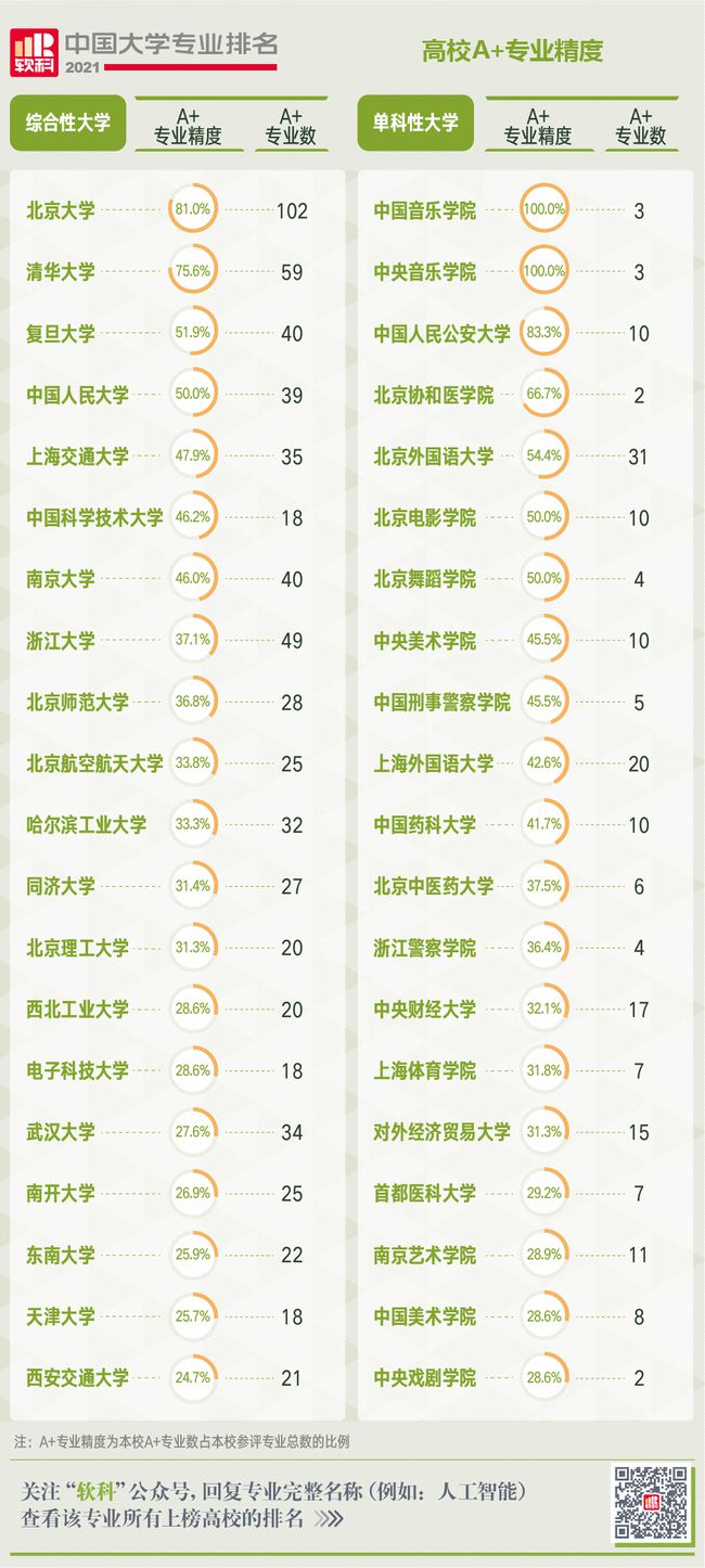 2021软科中国大学专业排名公布湖南高校上千个本科专业上榜